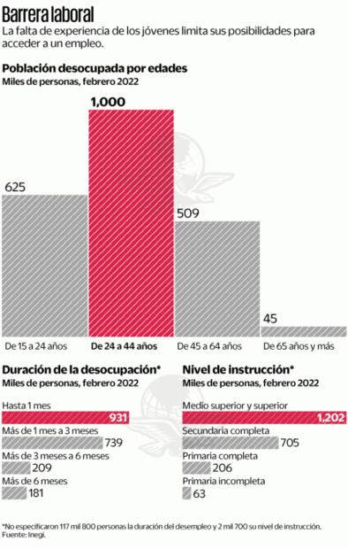 Empresas desdeñan aptitudes de jóvenes