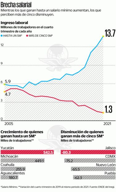 Cada vez menos mexicanos ganan más de 21 mil al mes