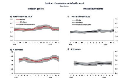 Analistas suben pronóstico de inflación en México para 2019