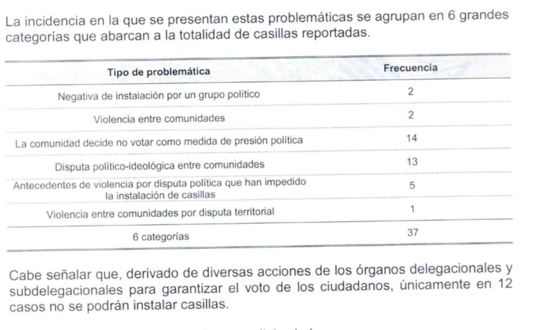 Los riesgos de instalación tienen que ver con que la gente se opone a ello; se niega a votar o hay antecedentes de violencia por disputa política, entre un total de 6 categorías (Carina García)