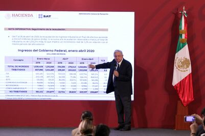 Recaudación fiscal aumentó 6.6% en primer cuatrimestre: AMLO