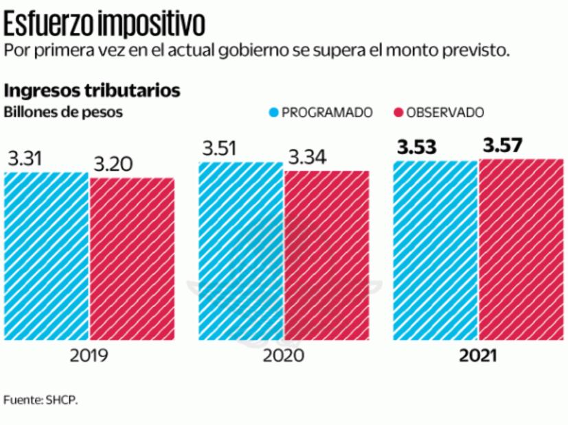 SHCP: salario y Carta Porte impulsarán recaudación