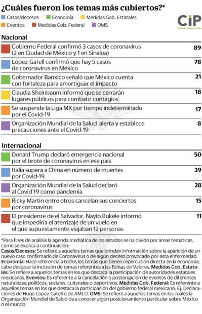 López Gatell, AMLO y Sheinbaum dominan cobertura mediática del Covid-19