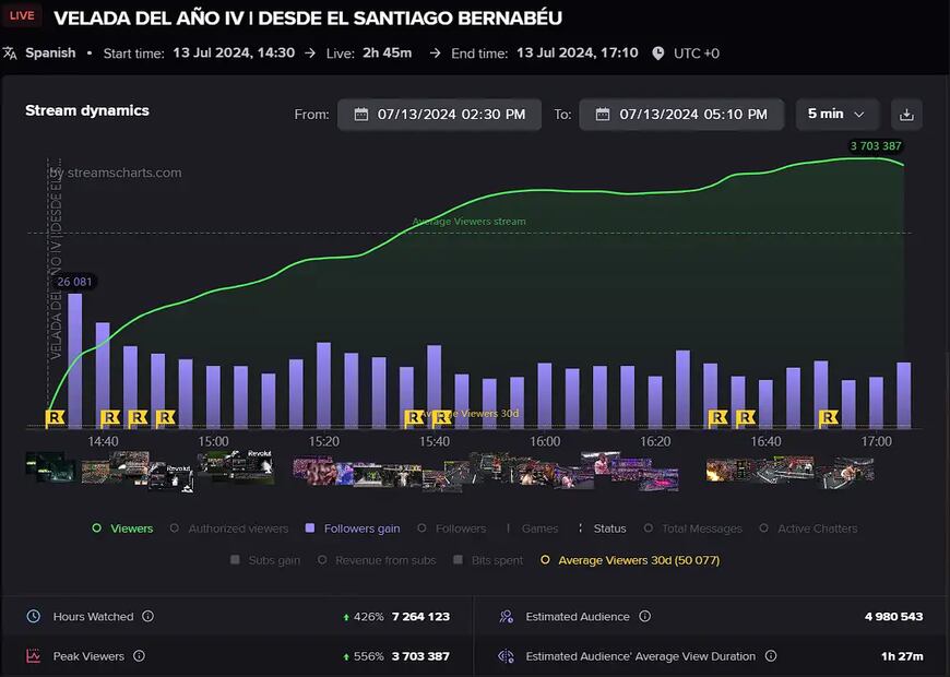 La Velada del Año rompió record de audiencia en la plataforma Twitch. Foto: Stream charts