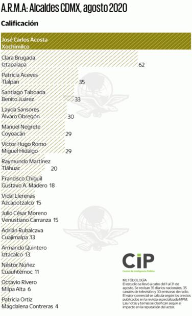 Alcaldes de Iztacalco y Cuauhtémoc, con mejor cobertura mediática