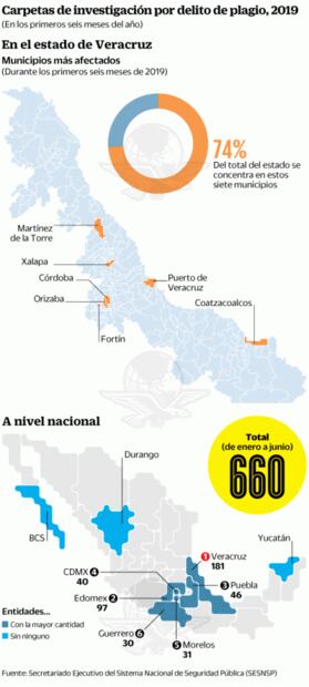 Veracruz, lugar de uno de cada tres secuestros diarios