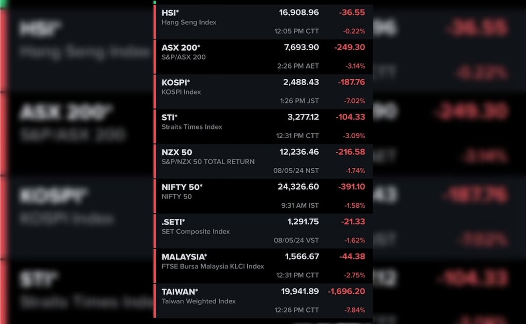 Bolsas de Valores de Asia en números rojos Foto: Tomada de X