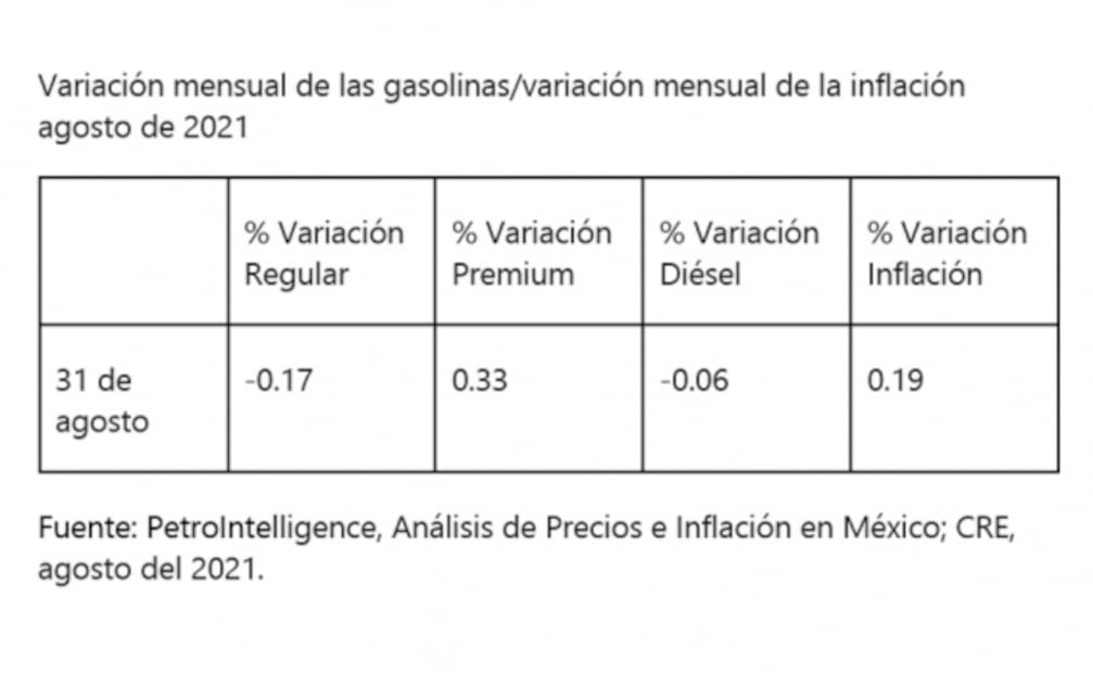 En agosto, precio de la gasolina Premium fue superior a la inflación