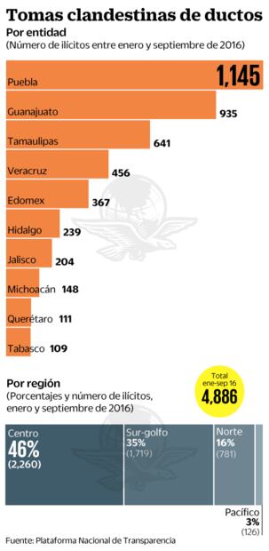 Crimen intensifica la perforación de ductos para ‘ordeña’
