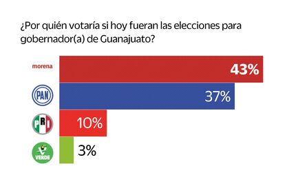 Morena aventaja ligeramente al PAN en Guanajuato