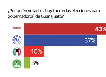 Morena aventaja ligeramente al PAN en Guanajuato