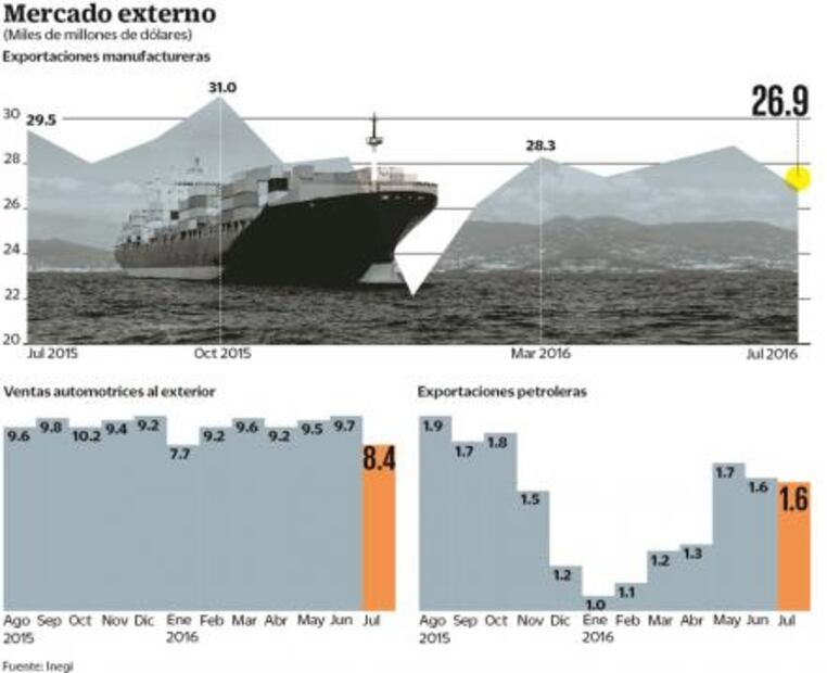 Se reduce exportación manufacturera 