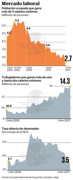 Crece número de mexicanos mal pagados