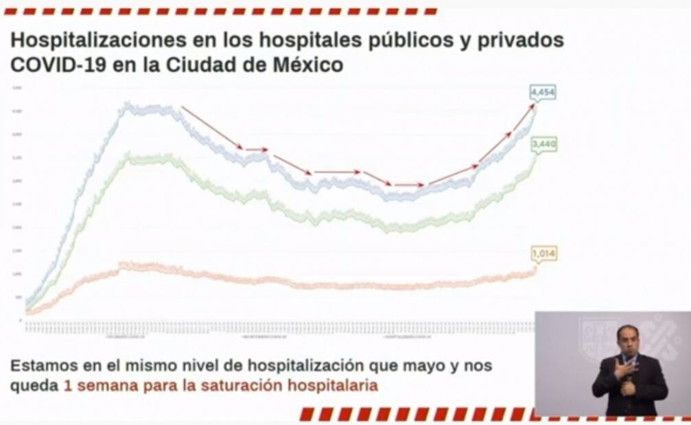 Ni semáforo rojo ni naranja; CDMX está en alerta y emergencia por Covid-19, dice Sheinbaum