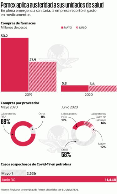 Pemex recorta gastos de salud pese a Covid