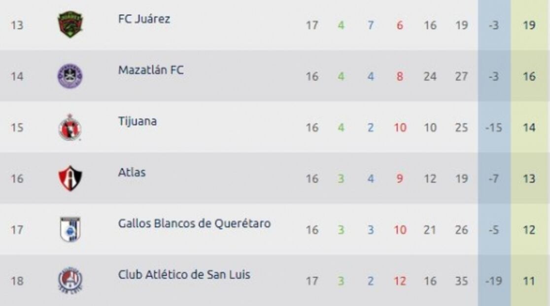 ¿Qué equipos ya quedaron eliminados del Guardianes 2020?