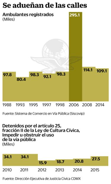 Operan 2 millones de ambulantes en CDMX