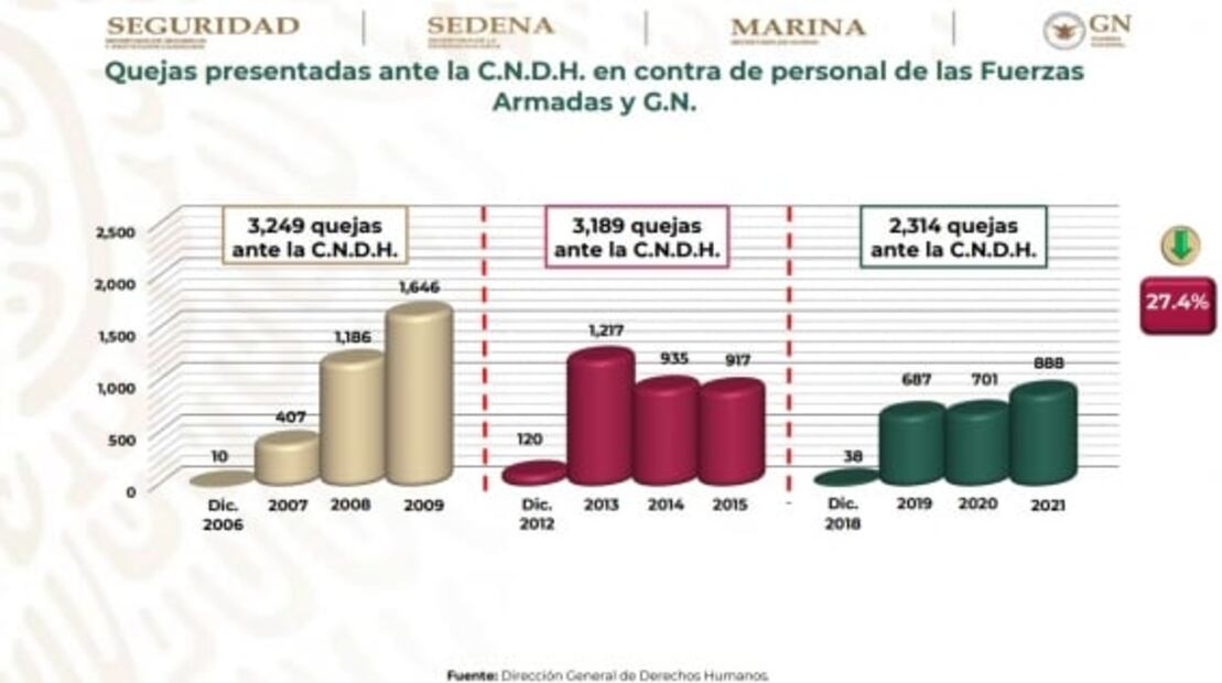 Fuerzas Armadas, solo con 6 recomendaciones de la CNDH en tres años 