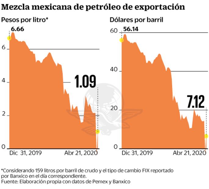 Pemex cobra 1.09 pesos por cada litro de crudo