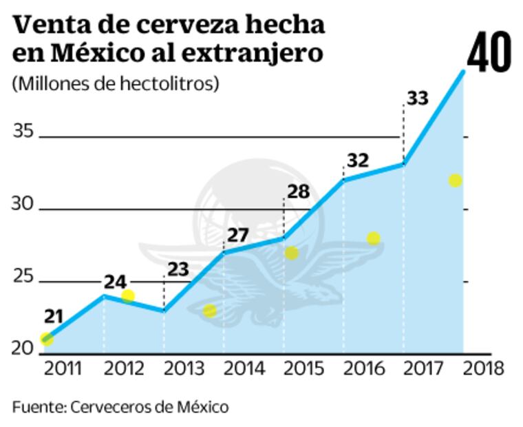 Acaparan 5 países envíos de cerveza