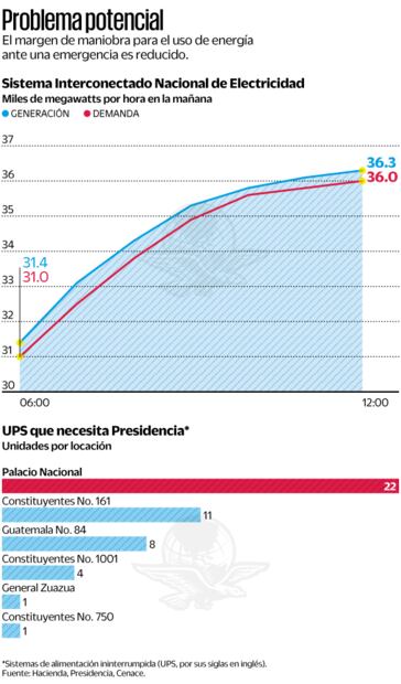 Fuente: Hacienda, Presidencia, Cenace