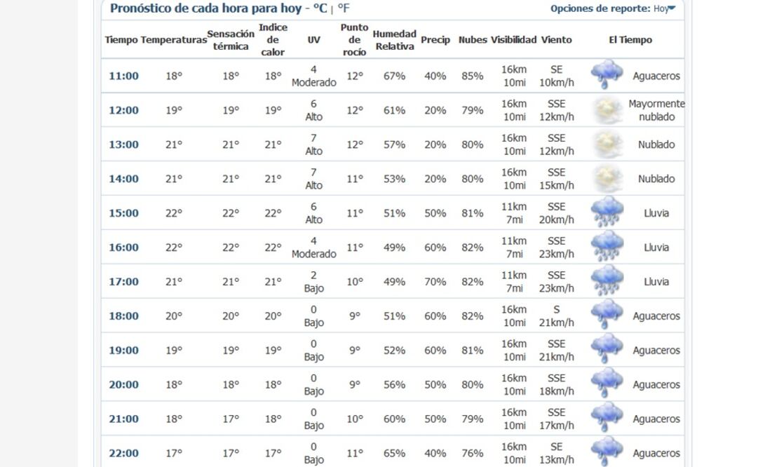 Se esperan lluvias fuertes en el Valle de México