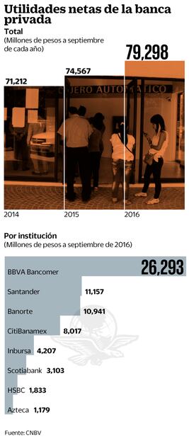Ganancias de bancos suben 6.3%: CNBV