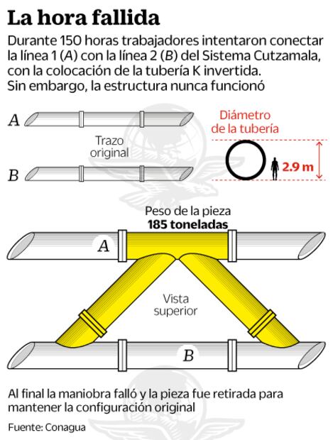 Se van 500 mdp por un tubo en forma de “K invertida”