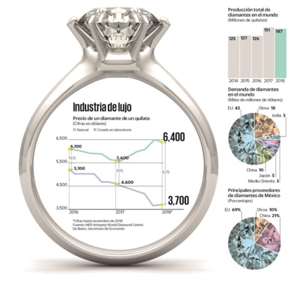Diamantes. Tecnología los lleva del aparador, a tu alcance 
