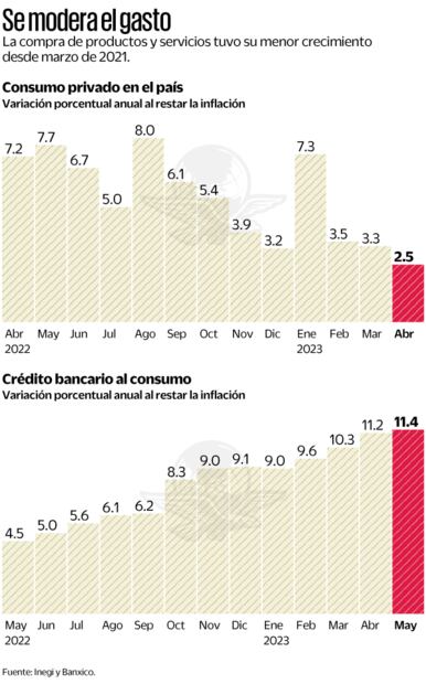 Fuente: Inegi y Banxico