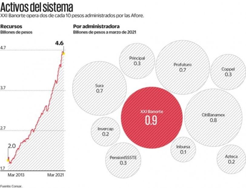 Morena crea otro sainete por manoseo a las Afore