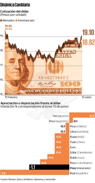 Fed y Brexit llevan al dólar por arriba de los 19 pesos