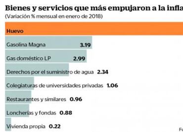 Energéticos, con mayor efecto en alzas de precios en enero