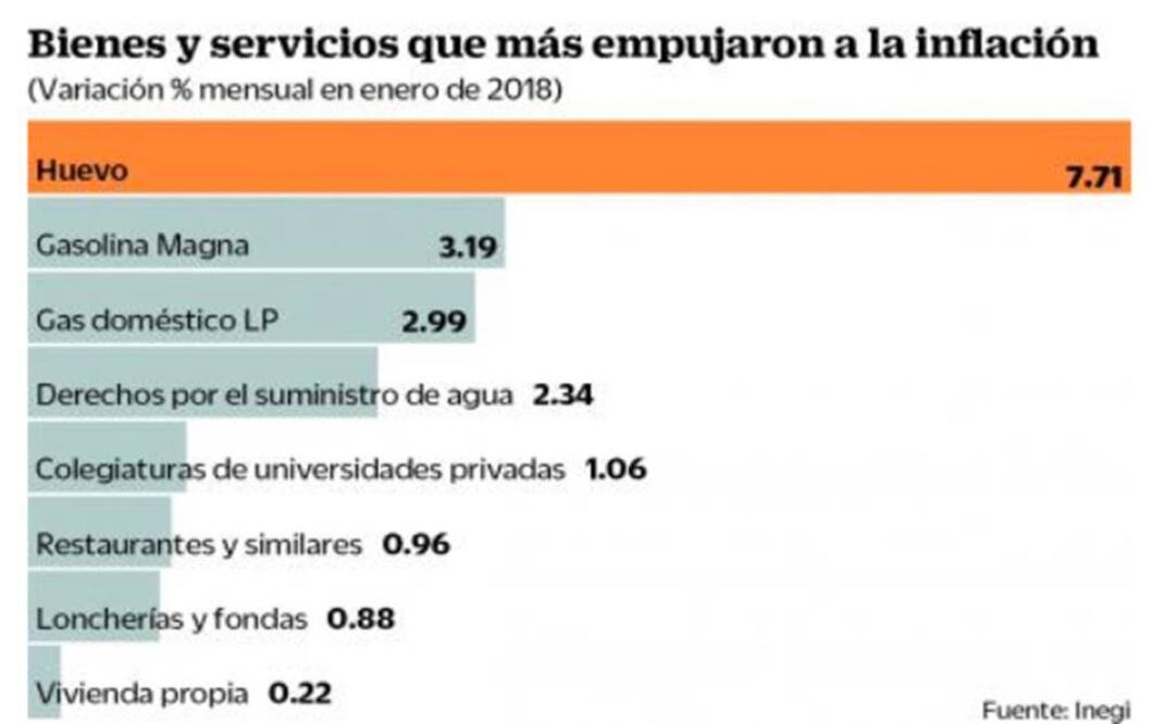 Energéticos, con mayor efecto en alzas de precios en enero