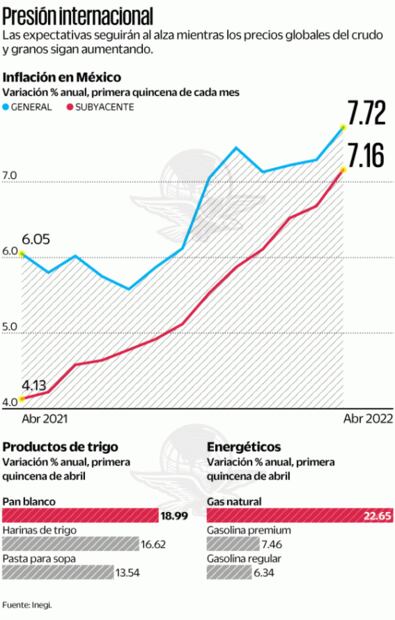 Inflación, aún lejos de alcanzar su pico, advierten especialistas