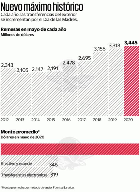 Con boom de remesas en mayo festejan a madres