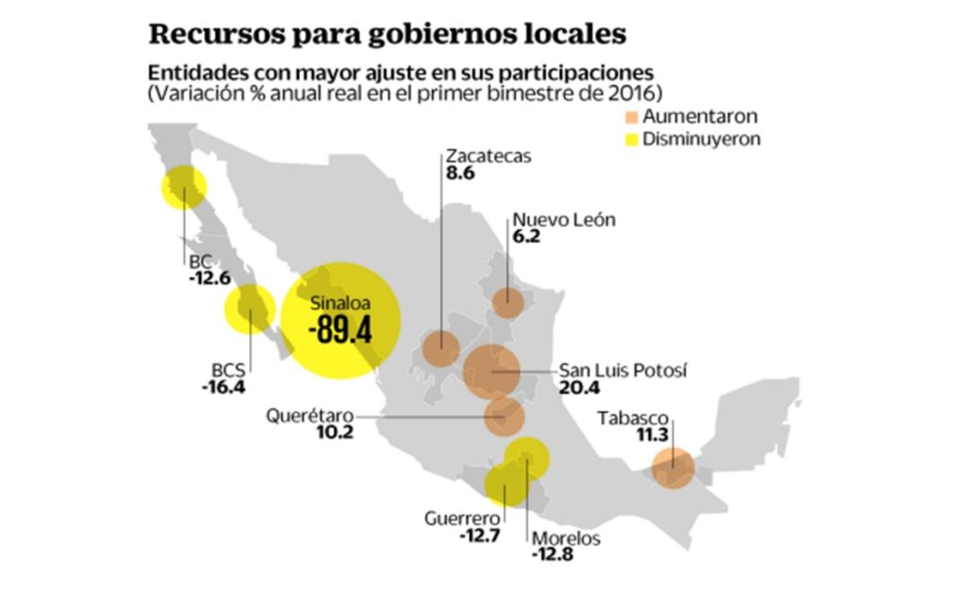 Federación, al rescate de arcas estatales