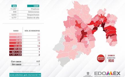 Edomex supera los 11 mil casos de Covid-19; suma mil 175 decesos