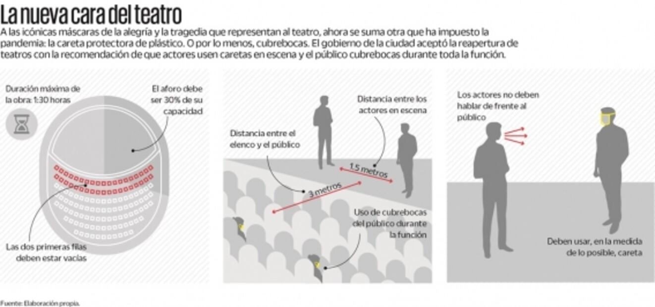 Teatreros reabrirán hasta estar listos
