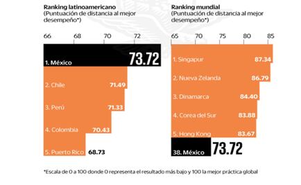 México, el mejor de Latinoamérica para hacer negocios, señala el BM