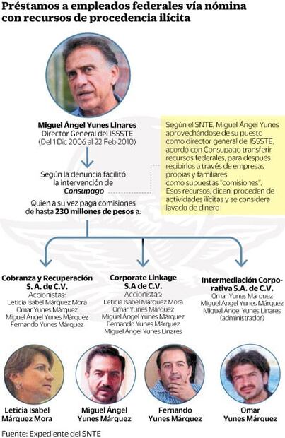 Yunes lavó más de 230 mdp con firmas familiares: SNTE