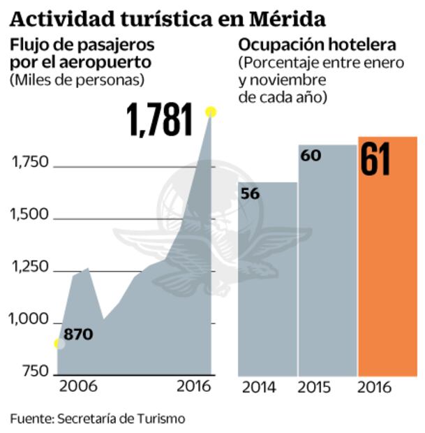Yucatán apuesta al turismo foráneo