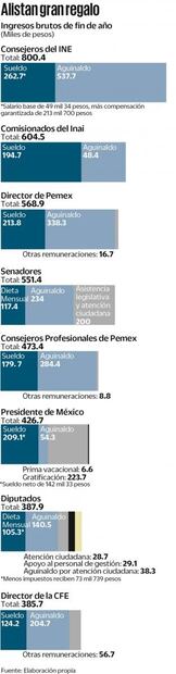 Alta burocracia tendrá una Navidad de oro