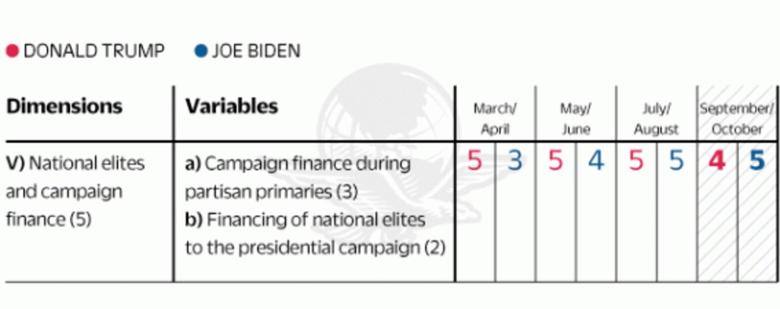 Biden dominates national polls, but Trump controls the EU electoral process and the presidential victory: Disensum 3.0, Strategic Analysis of Campaigns