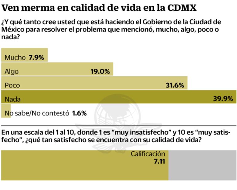 Empleo y salud, de difícil acceso, dicen capitalinos
