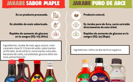"La miel de Maple no existe": Profeco explica qué contiene este producto