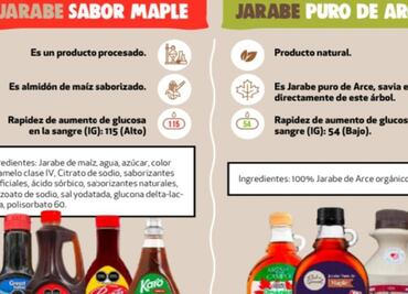 "La miel de Maple no existe": Profeco explica qué contiene este producto