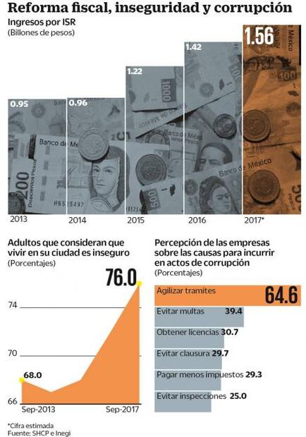 Coparmex: pendientes, 60% de promesas de EPN