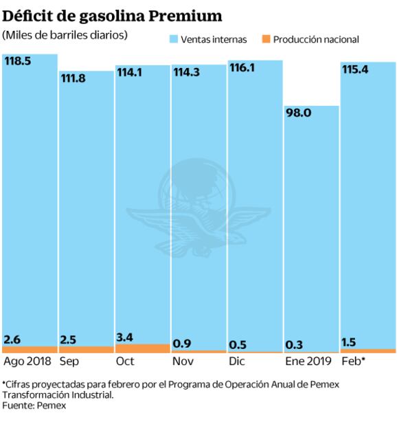 Producción de gasolina Premium se desploma