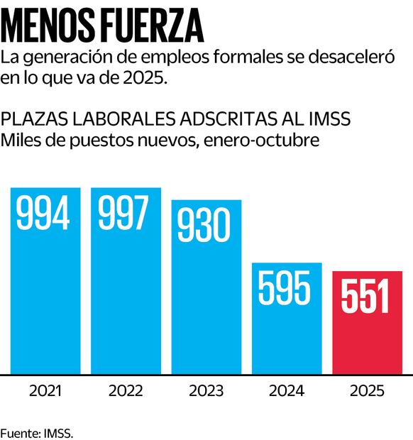 Plazas laborales adscritas al IMSS
